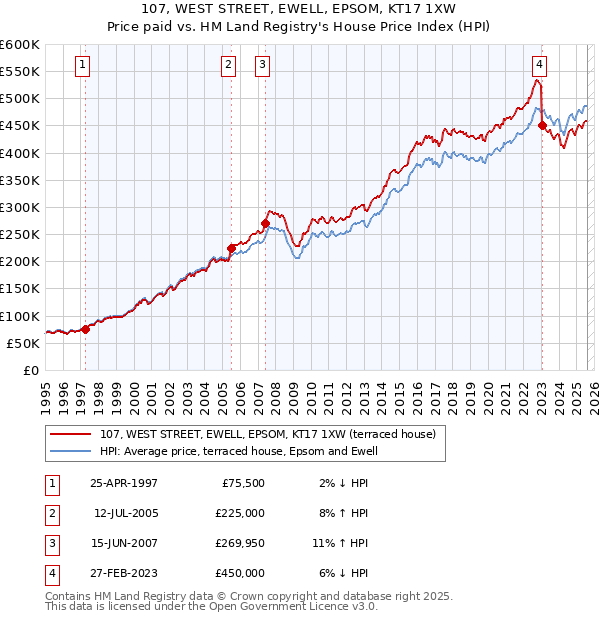 107, WEST STREET, EWELL, EPSOM, KT17 1XW: Price paid vs HM Land Registry's House Price Index