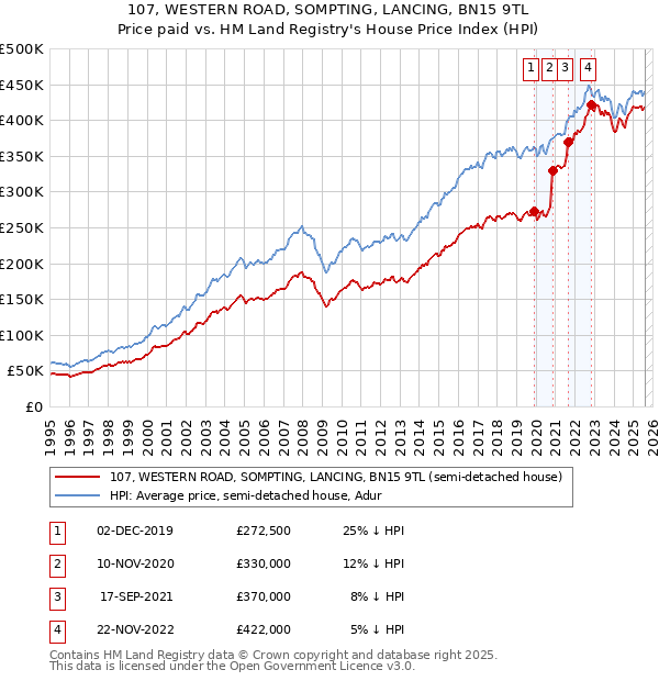 107, WESTERN ROAD, SOMPTING, LANCING, BN15 9TL: Price paid vs HM Land Registry's House Price Index
