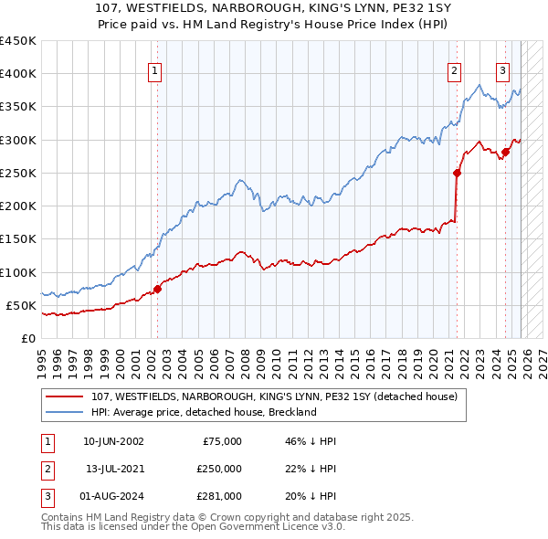 107, WESTFIELDS, NARBOROUGH, KING'S LYNN, PE32 1SY: Price paid vs HM Land Registry's House Price Index