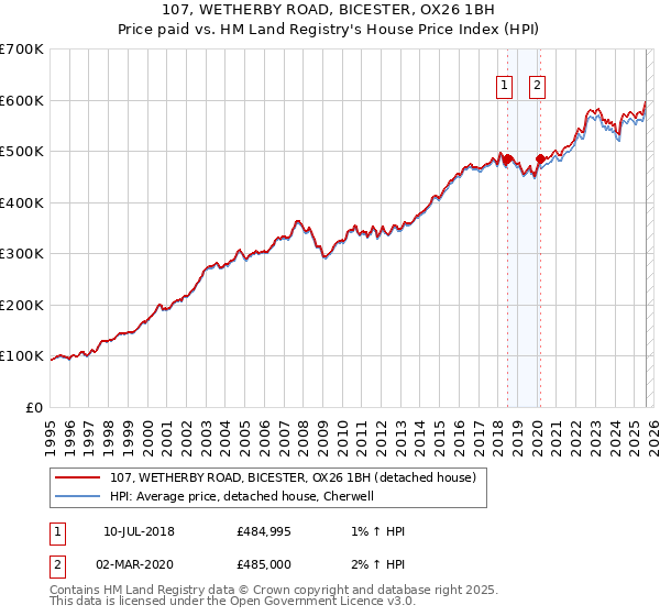 107, WETHERBY ROAD, BICESTER, OX26 1BH: Price paid vs HM Land Registry's House Price Index