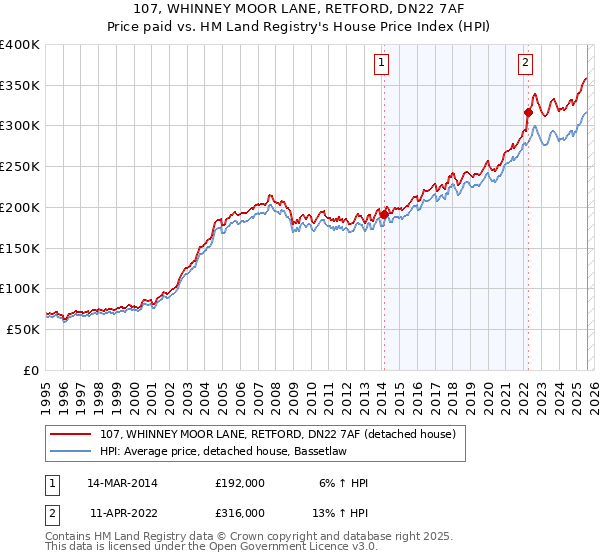 107, WHINNEY MOOR LANE, RETFORD, DN22 7AF: Price paid vs HM Land Registry's House Price Index
