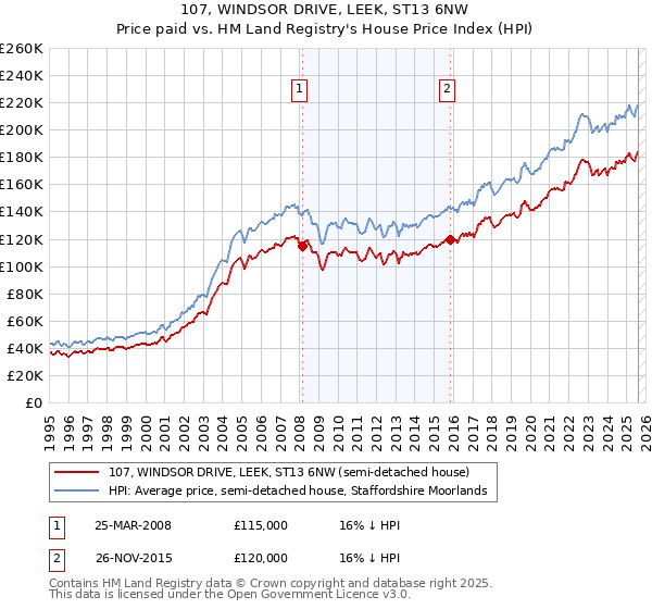 107, WINDSOR DRIVE, LEEK, ST13 6NW: Price paid vs HM Land Registry's House Price Index