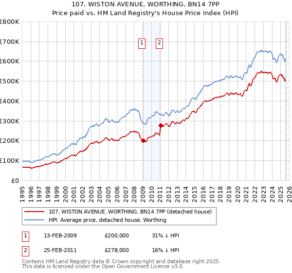 107, WISTON AVENUE, WORTHING, BN14 7PP: Price paid vs HM Land Registry's House Price Index