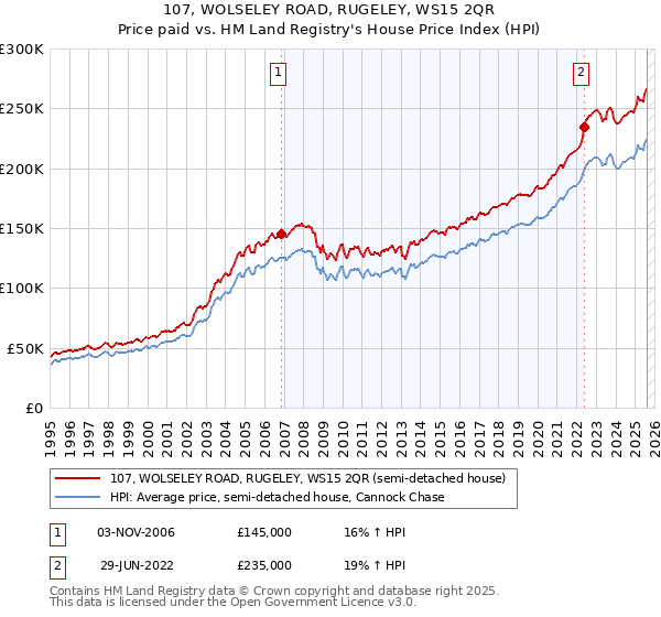 107, WOLSELEY ROAD, RUGELEY, WS15 2QR: Price paid vs HM Land Registry's House Price Index