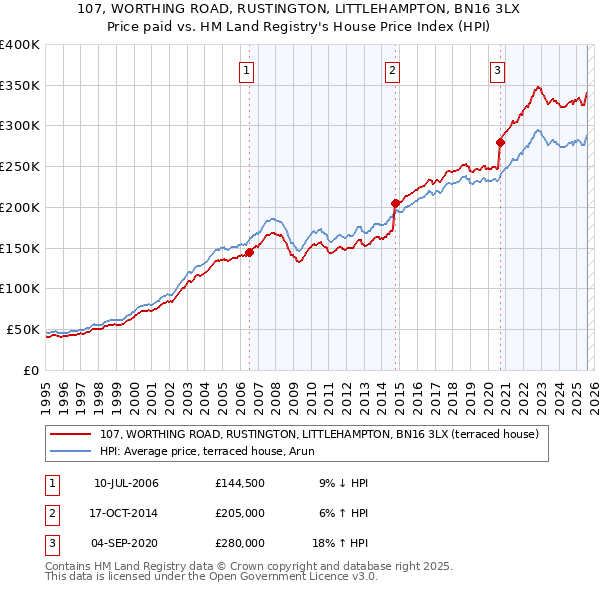 107, WORTHING ROAD, RUSTINGTON, LITTLEHAMPTON, BN16 3LX: Price paid vs HM Land Registry's House Price Index