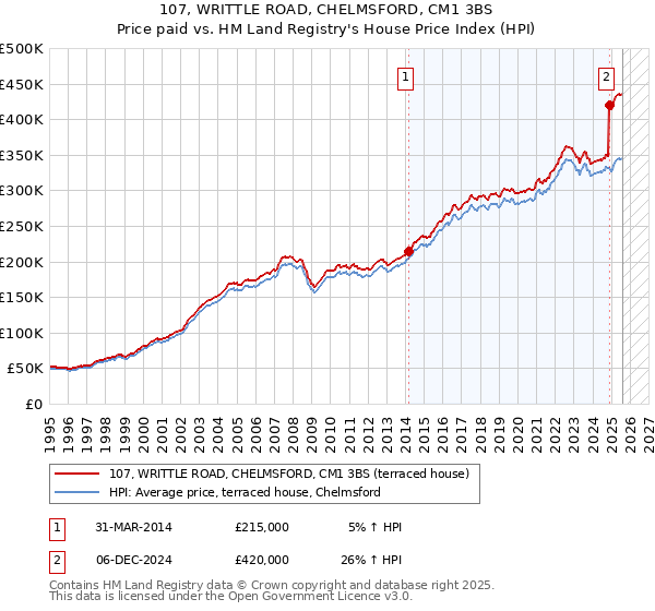 107, WRITTLE ROAD, CHELMSFORD, CM1 3BS: Price paid vs HM Land Registry's House Price Index