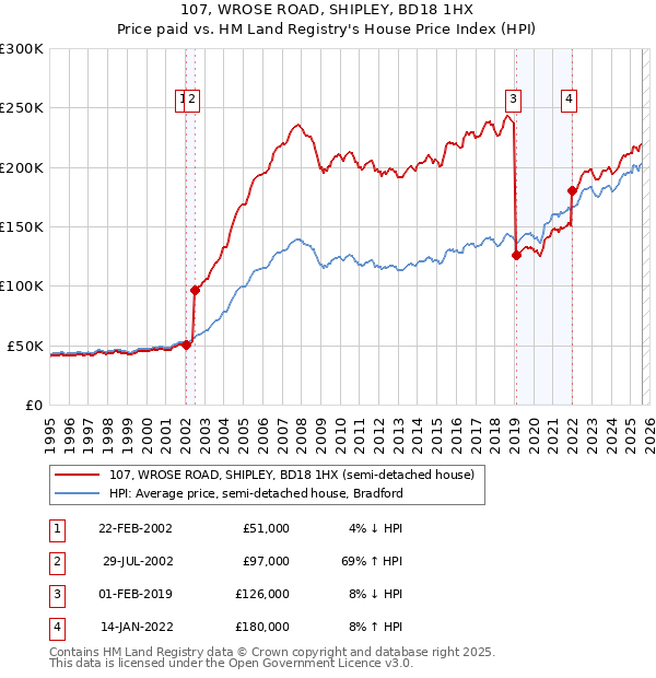 107, WROSE ROAD, SHIPLEY, BD18 1HX: Price paid vs HM Land Registry's House Price Index