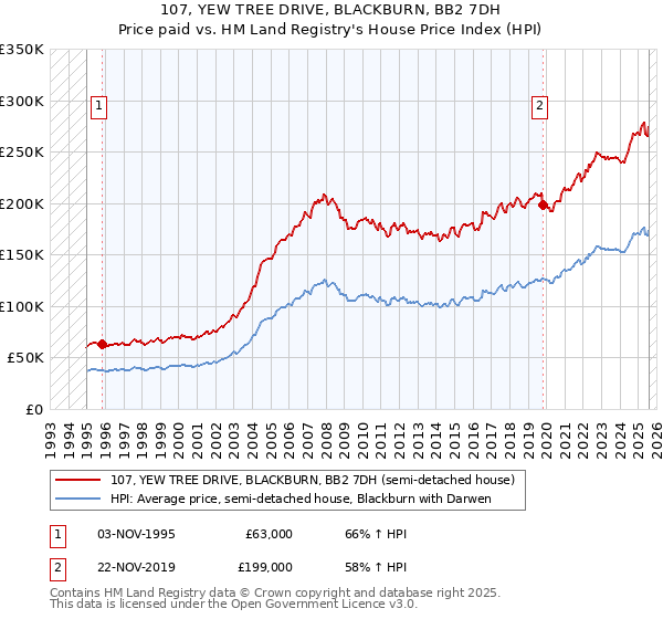 107, YEW TREE DRIVE, BLACKBURN, BB2 7DH: Price paid vs HM Land Registry's House Price Index
