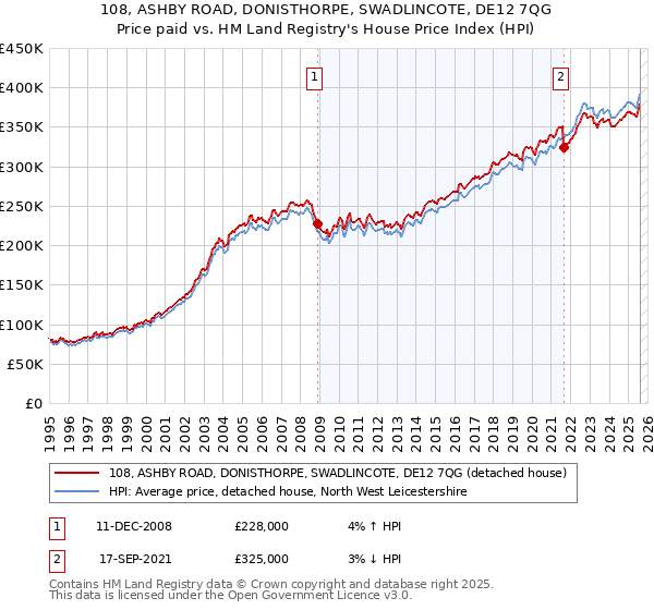 108, ASHBY ROAD, DONISTHORPE, SWADLINCOTE, DE12 7QG: Price paid vs HM Land Registry's House Price Index