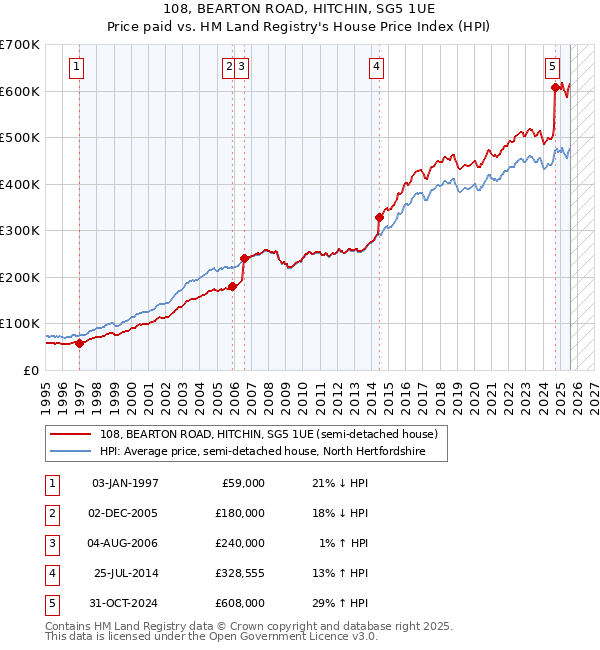 108, BEARTON ROAD, HITCHIN, SG5 1UE: Price paid vs HM Land Registry's House Price Index