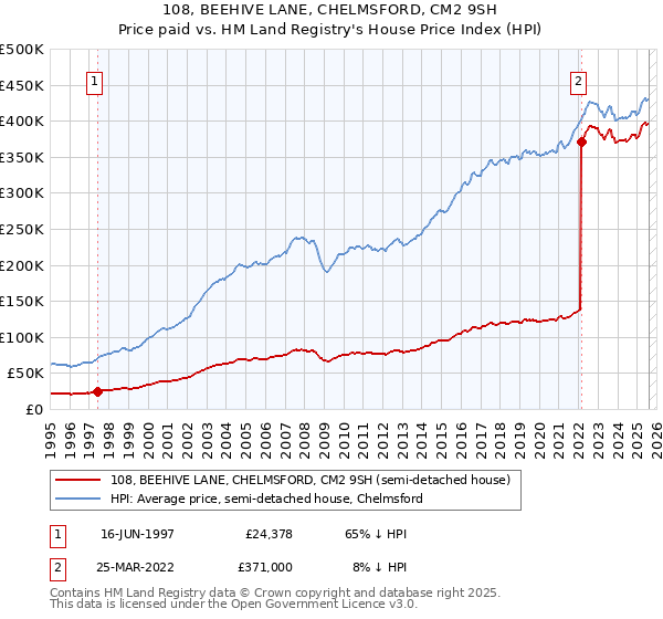 108, BEEHIVE LANE, CHELMSFORD, CM2 9SH: Price paid vs HM Land Registry's House Price Index
