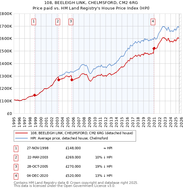 108, BEELEIGH LINK, CHELMSFORD, CM2 6RG: Price paid vs HM Land Registry's House Price Index