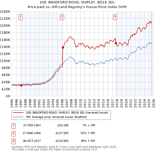 108, BRADFORD ROAD, SHIPLEY, BD18 3DL: Price paid vs HM Land Registry's House Price Index