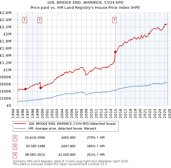 108, BRIDGE END, WARWICK, CV34 6PD: Price paid vs HM Land Registry's House Price Index