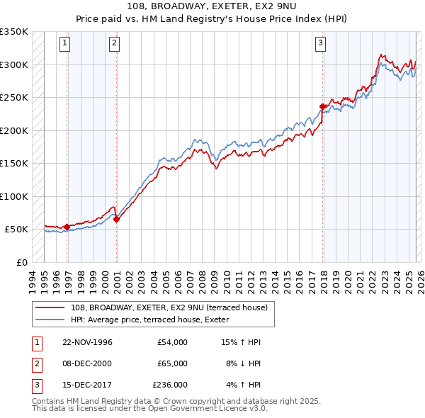 108, BROADWAY, EXETER, EX2 9NU: Price paid vs HM Land Registry's House Price Index