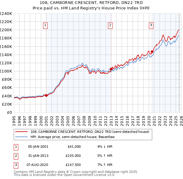 108, CAMBORNE CRESCENT, RETFORD, DN22 7RD: Price paid vs HM Land Registry's House Price Index