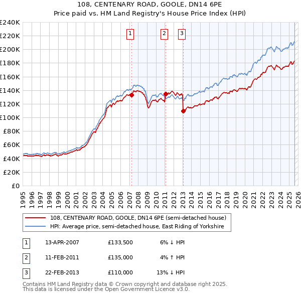 108, CENTENARY ROAD, GOOLE, DN14 6PE: Price paid vs HM Land Registry's House Price Index