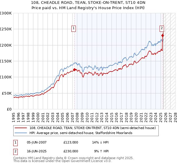 108, CHEADLE ROAD, TEAN, STOKE-ON-TRENT, ST10 4DN: Price paid vs HM Land Registry's House Price Index