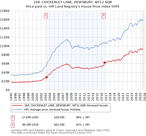 108, CHICKENLEY LANE, DEWSBURY, WF12 8QR: Price paid vs HM Land Registry's House Price Index