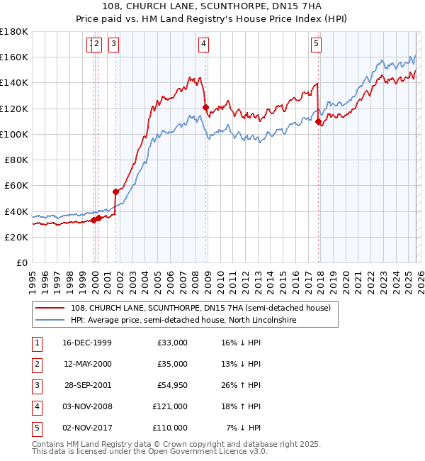 108, CHURCH LANE, SCUNTHORPE, DN15 7HA: Price paid vs HM Land Registry's House Price Index