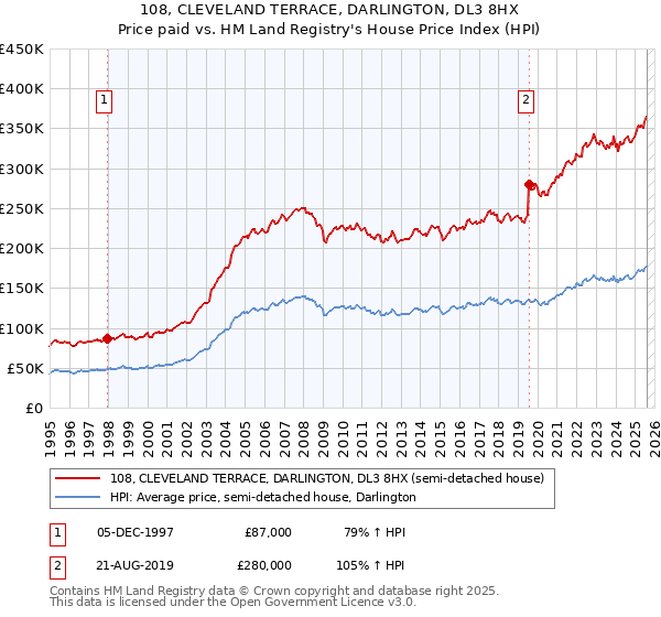 108, CLEVELAND TERRACE, DARLINGTON, DL3 8HX: Price paid vs HM Land Registry's House Price Index