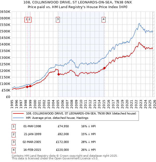 108, COLLINSWOOD DRIVE, ST LEONARDS-ON-SEA, TN38 0NX: Price paid vs HM Land Registry's House Price Index