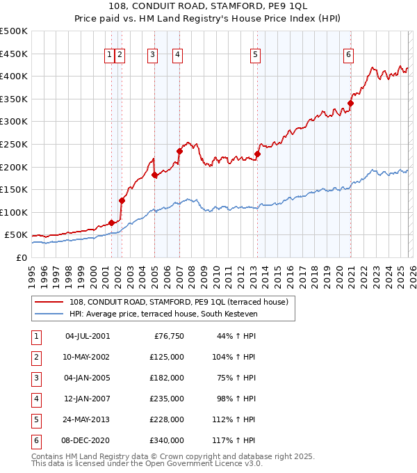 108, CONDUIT ROAD, STAMFORD, PE9 1QL: Price paid vs HM Land Registry's House Price Index