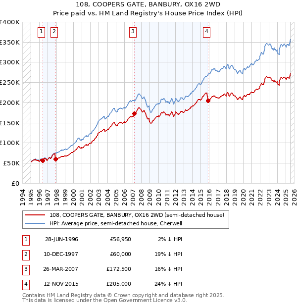 108, COOPERS GATE, BANBURY, OX16 2WD: Price paid vs HM Land Registry's House Price Index