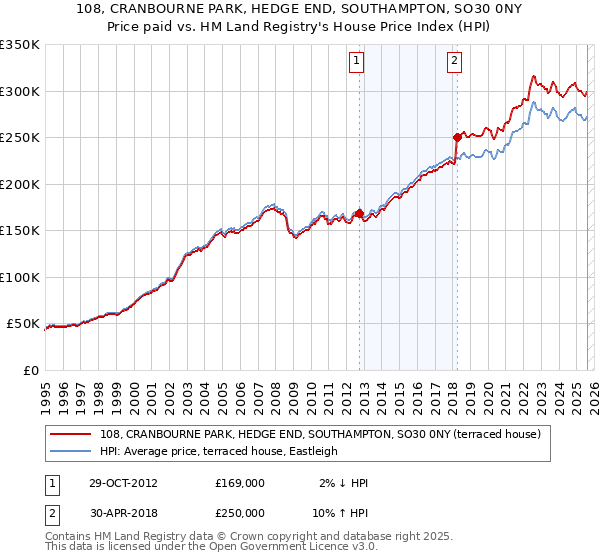 108, CRANBOURNE PARK, HEDGE END, SOUTHAMPTON, SO30 0NY: Price paid vs HM Land Registry's House Price Index