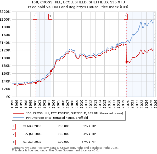 108, CROSS HILL, ECCLESFIELD, SHEFFIELD, S35 9TU: Price paid vs HM Land Registry's House Price Index