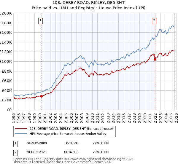 108, DERBY ROAD, RIPLEY, DE5 3HT: Price paid vs HM Land Registry's House Price Index