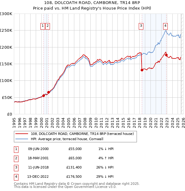108, DOLCOATH ROAD, CAMBORNE, TR14 8RP: Price paid vs HM Land Registry's House Price Index