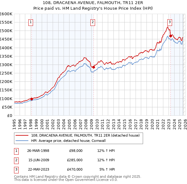 108, DRACAENA AVENUE, FALMOUTH, TR11 2ER: Price paid vs HM Land Registry's House Price Index