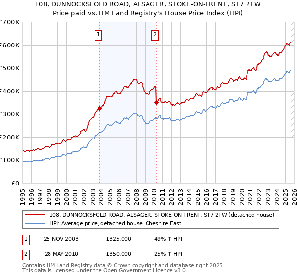 108, DUNNOCKSFOLD ROAD, ALSAGER, STOKE-ON-TRENT, ST7 2TW: Price paid vs HM Land Registry's House Price Index