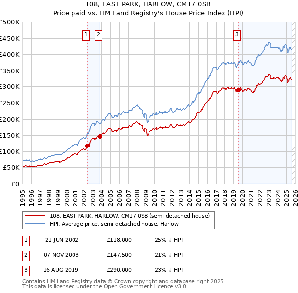 108, EAST PARK, HARLOW, CM17 0SB: Price paid vs HM Land Registry's House Price Index
