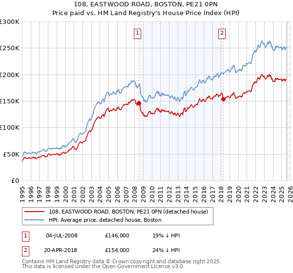 108, EASTWOOD ROAD, BOSTON, PE21 0PN: Price paid vs HM Land Registry's House Price Index
