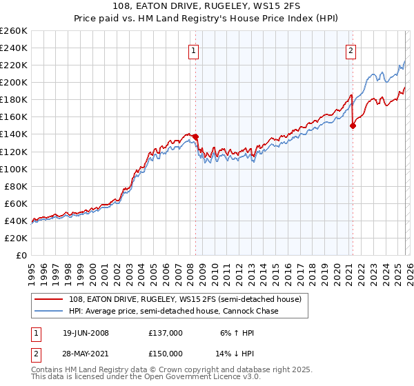 108, EATON DRIVE, RUGELEY, WS15 2FS: Price paid vs HM Land Registry's House Price Index