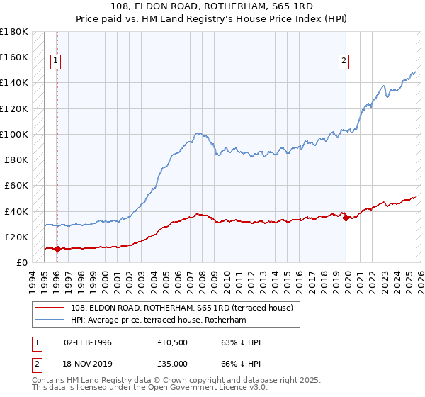 108, ELDON ROAD, ROTHERHAM, S65 1RD: Price paid vs HM Land Registry's House Price Index