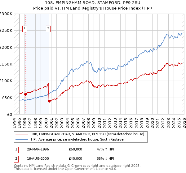108, EMPINGHAM ROAD, STAMFORD, PE9 2SU: Price paid vs HM Land Registry's House Price Index
