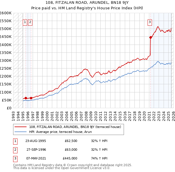 108, FITZALAN ROAD, ARUNDEL, BN18 9JY: Price paid vs HM Land Registry's House Price Index