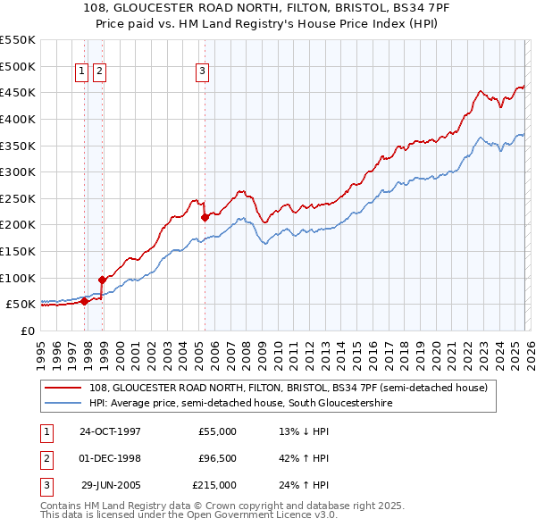108, GLOUCESTER ROAD NORTH, FILTON, BRISTOL, BS34 7PF: Price paid vs HM Land Registry's House Price Index