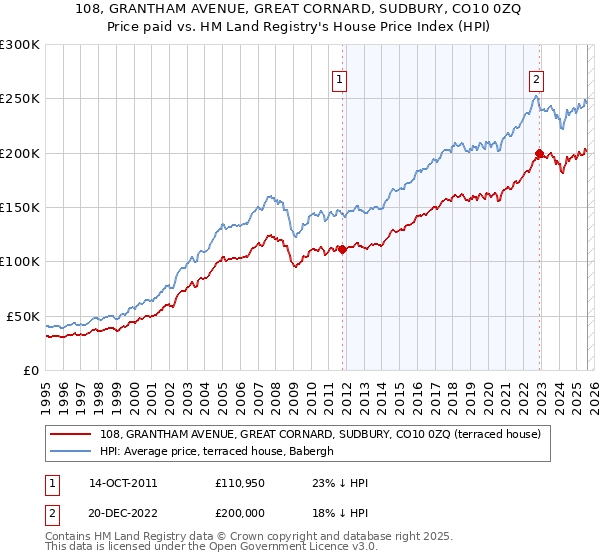 108, GRANTHAM AVENUE, GREAT CORNARD, SUDBURY, CO10 0ZQ: Price paid vs HM Land Registry's House Price Index