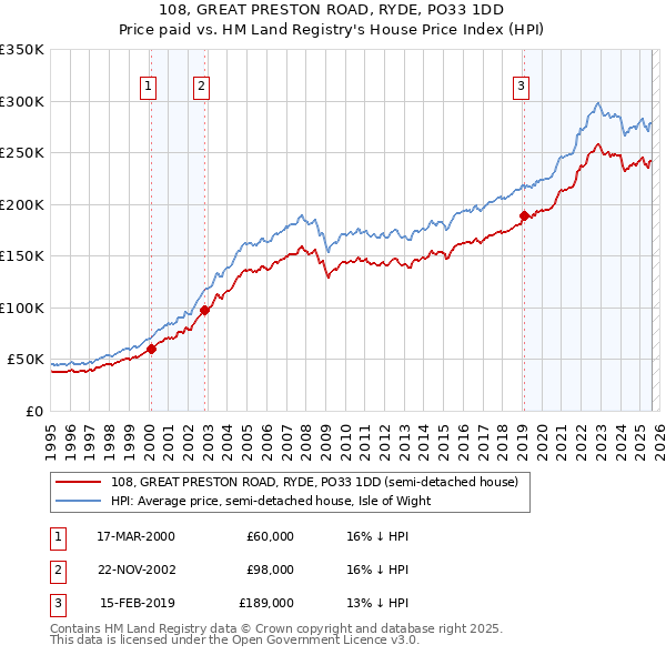 108, GREAT PRESTON ROAD, RYDE, PO33 1DD: Price paid vs HM Land Registry's House Price Index