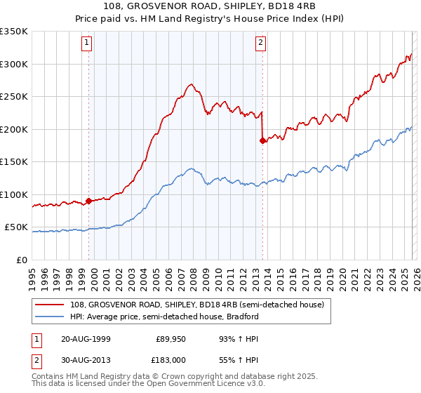 108, GROSVENOR ROAD, SHIPLEY, BD18 4RB: Price paid vs HM Land Registry's House Price Index
