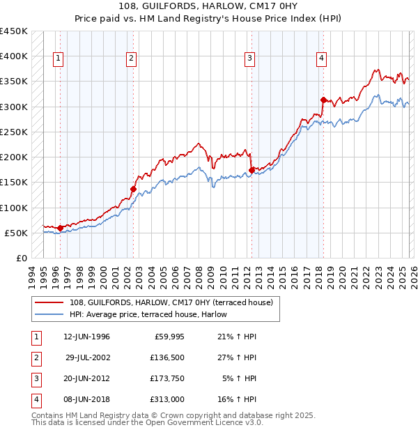 108, GUILFORDS, HARLOW, CM17 0HY: Price paid vs HM Land Registry's House Price Index