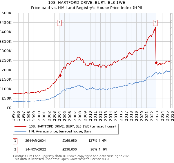 108, HARTFORD DRIVE, BURY, BL8 1WE: Price paid vs HM Land Registry's House Price Index