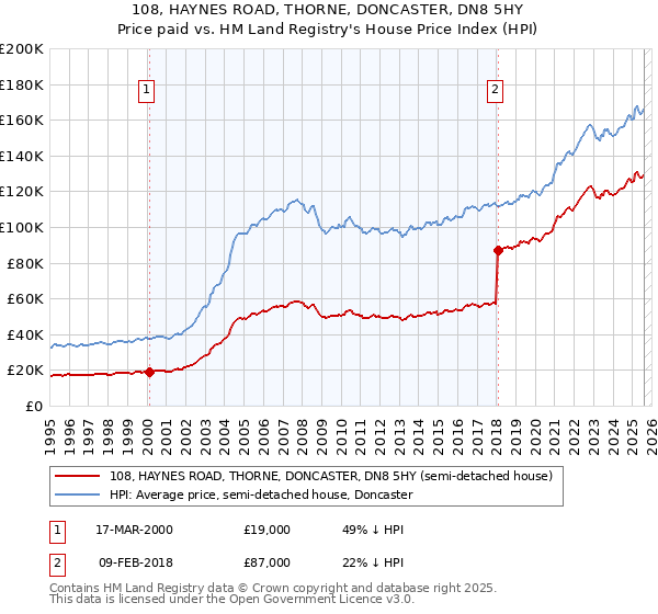108, HAYNES ROAD, THORNE, DONCASTER, DN8 5HY: Price paid vs HM Land Registry's House Price Index