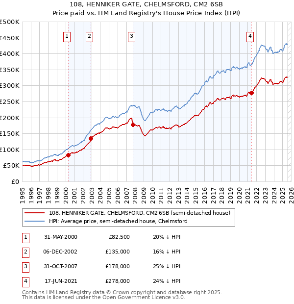 108, HENNIKER GATE, CHELMSFORD, CM2 6SB: Price paid vs HM Land Registry's House Price Index