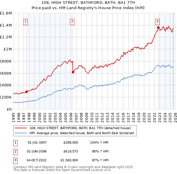 108, HIGH STREET, BATHFORD, BATH, BA1 7TH: Price paid vs HM Land Registry's House Price Index