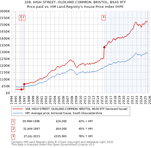 108, HIGH STREET, OLDLAND COMMON, BRISTOL, BS30 9TF: Price paid vs HM Land Registry's House Price Index